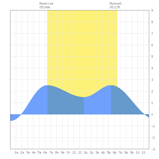 Ifalik Atoll tide chart for Monday, March 20, 2023
