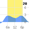 Ifalik Atoll tide chart for Monday, March 20, 2023