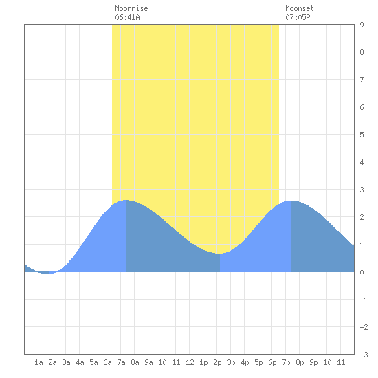 Ifalik Atoll tide chart for Wednesday, March 22, 2023