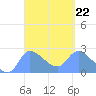 Ifalik Atoll tide chart for Wednesday, March 22, 2023