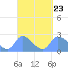 Ifalik Atoll tide chart for Thursday, March 23, 2023