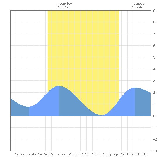Ifalik Atoll tide chart for Friday, March 24, 2023