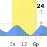 Ifalik Atoll tide chart for Friday, March 24, 2023