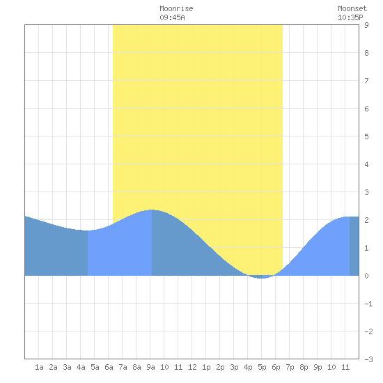 Ifalik Atoll tide chart for Sunday, March 26, 2023