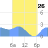 Ifalik Atoll tide chart for Sunday, March 26, 2023