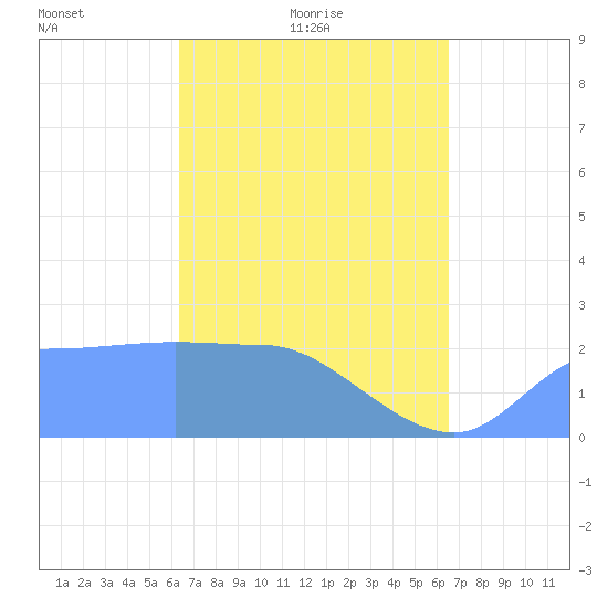 Ifalik Atoll tide chart for Tuesday, March 28, 2023