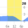 Ifalik Atoll tide chart for Tuesday, March 28, 2023