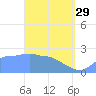 Ifalik Atoll tide chart for Wednesday, March 29, 2023