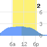 Ifalik Atoll tide chart for Thursday, March 2, 2023