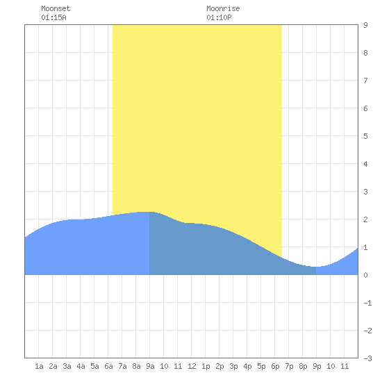 Ifalik Atoll tide chart for Thursday, March 30, 2023