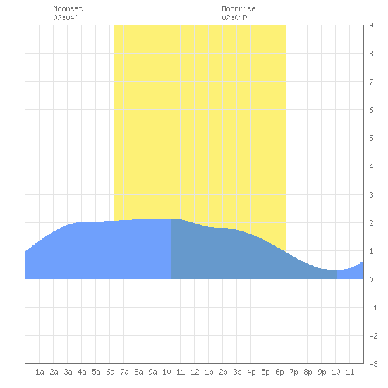 Ifalik Atoll tide chart for Friday, March 31, 2023