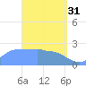 Ifalik Atoll tide chart for Friday, March 31, 2023