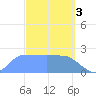 Ifalik Atoll tide chart for Friday, March 3, 2023