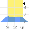 Ifalik Atoll tide chart for Saturday, March 4, 2023