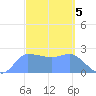 Ifalik Atoll tide chart for Sunday, March 5, 2023
