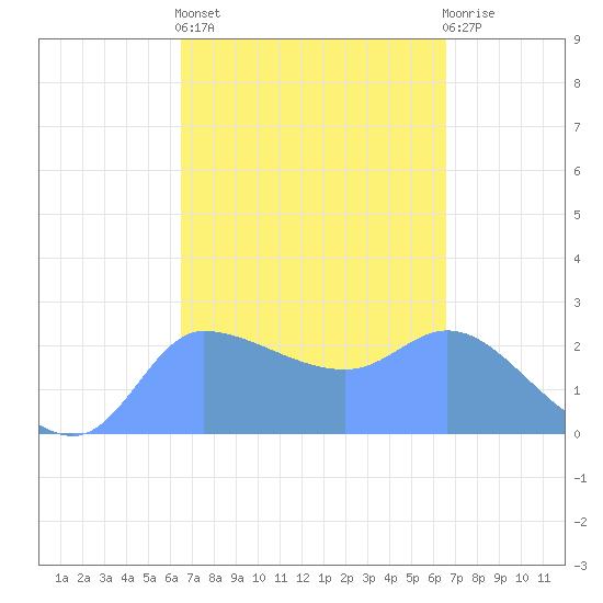Ifalik Atoll tide chart for Tuesday, March 7, 2023