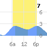 Ifalik Atoll tide chart for Tuesday, March 7, 2023