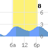 Ifalik Atoll tide chart for Wednesday, March 8, 2023