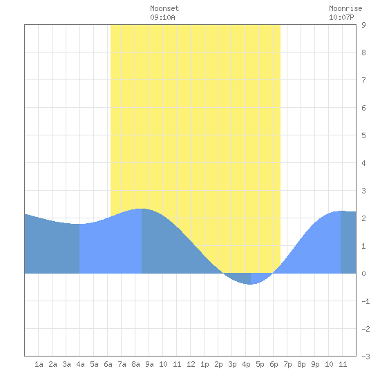 Ifalik Atoll tide chart for Monday, April 10, 2023