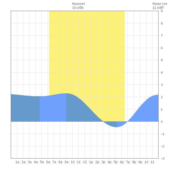 Ifalik Atoll tide chart for Tuesday, April 11, 2023
