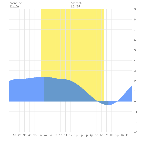 Ifalik Atoll tide chart for Thursday, April 13, 2023