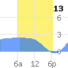 Ifalik Atoll tide chart for Thursday, April 13, 2023