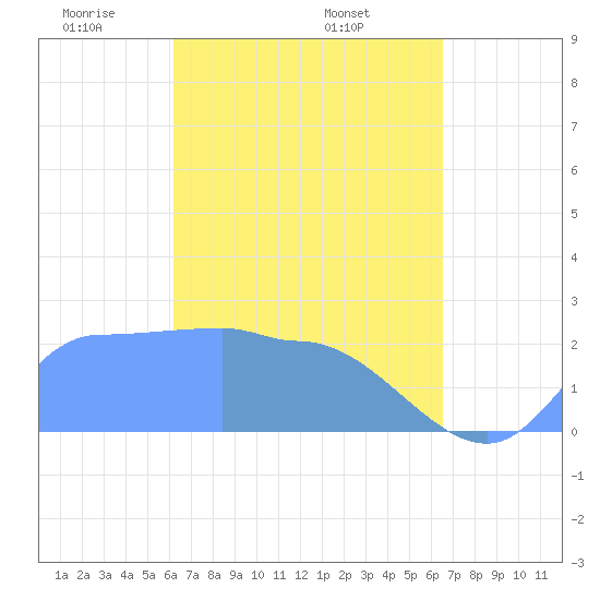 Ifalik Atoll tide chart for Friday, April 14, 2023