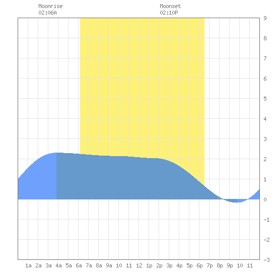Ifalik Atoll tide chart for Saturday, April 15, 2023
