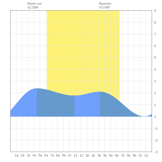 Ifalik Atoll tide chart for Sunday, April 16, 2023