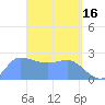 Ifalik Atoll tide chart for Sunday, April 16, 2023