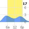 Ifalik Atoll tide chart for Monday, April 17, 2023