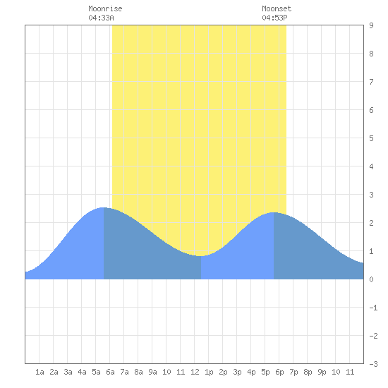 Ifalik Atoll tide chart for Tuesday, April 18, 2023