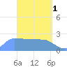 Ifalik Atoll tide chart for Saturday, April 1, 2023
