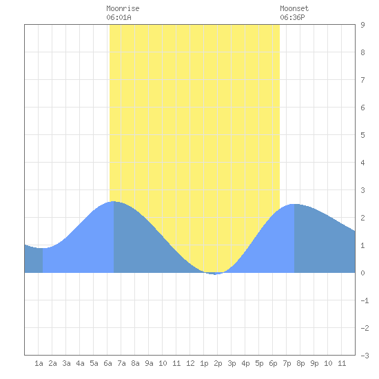 Ifalik Atoll tide chart for Thursday, April 20, 2023
