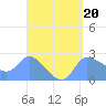 Ifalik Atoll tide chart for Thursday, April 20, 2023