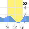 Ifalik Atoll tide chart for Saturday, April 22, 2023