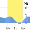 Ifalik Atoll tide chart for Sunday, April 23, 2023