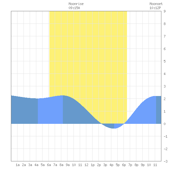 Ifalik Atoll tide chart for Monday, April 24, 2023