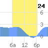 Ifalik Atoll tide chart for Monday, April 24, 2023