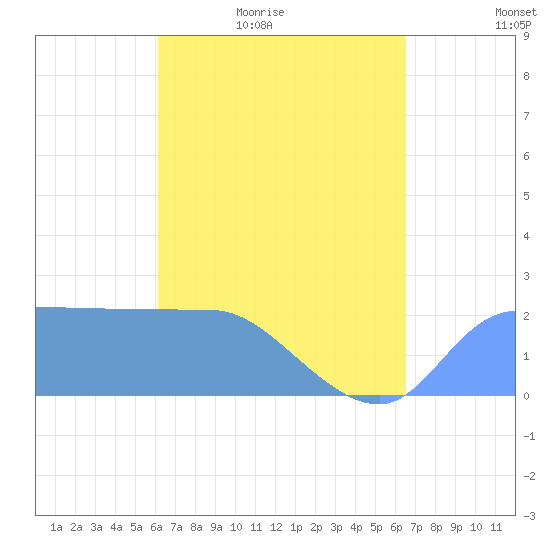 Ifalik Atoll tide chart for Tuesday, April 25, 2023