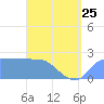 Ifalik Atoll tide chart for Tuesday, April 25, 2023