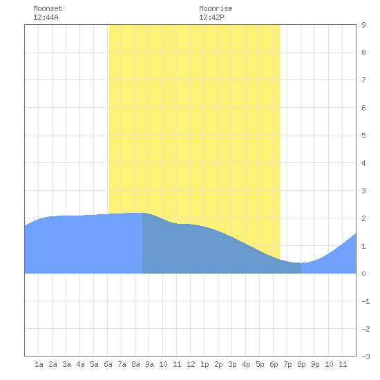 Ifalik Atoll tide chart for Friday, April 28, 2023