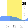 Ifalik Atoll tide chart for Friday, April 28, 2023