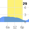 Ifalik Atoll tide chart for Saturday, April 29, 2023