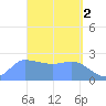 Ifalik Atoll tide chart for Sunday, April 2, 2023