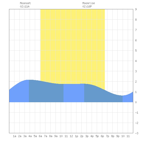 Ifalik Atoll tide chart for Sunday, April 30, 2023