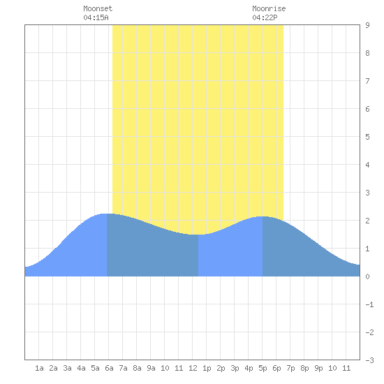Ifalik Atoll tide chart for Monday, April 3, 2023