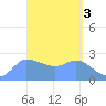 Ifalik Atoll tide chart for Monday, April 3, 2023