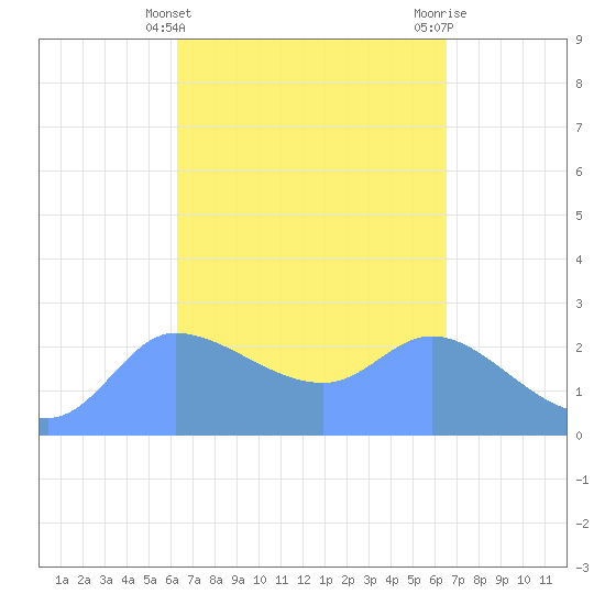 Ifalik Atoll tide chart for Tuesday, April 4, 2023