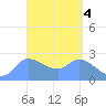 Ifalik Atoll tide chart for Tuesday, April 4, 2023